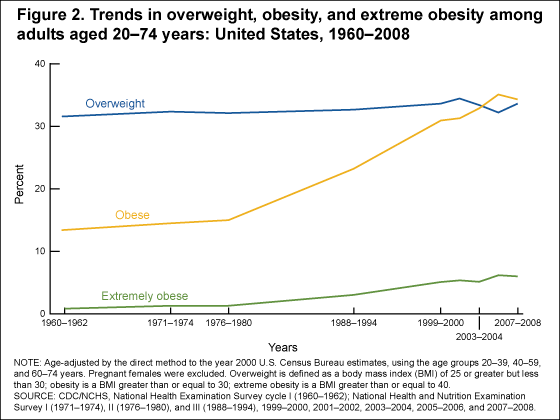 Change in macronutrients kicked off the obesity epidemic 